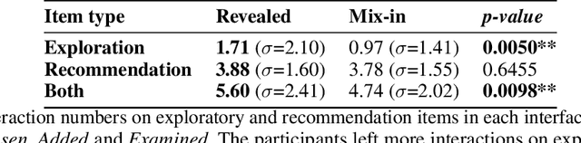 Figure 2 for An Empirical Analysis on Transparent Algorithmic Exploration in Recommender Systems