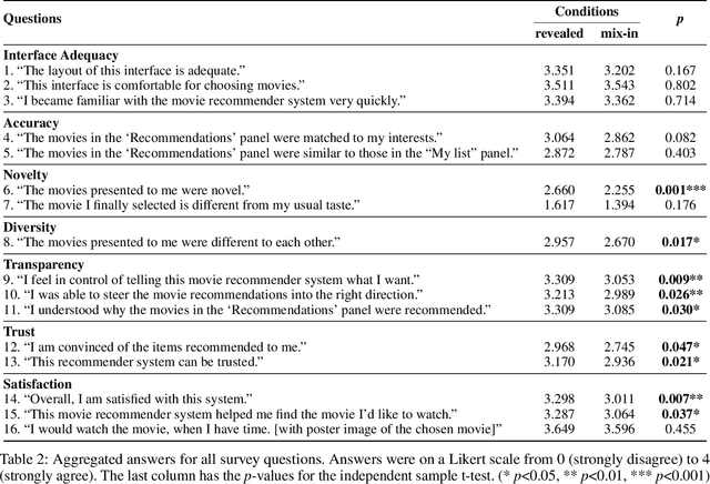 Figure 4 for An Empirical analysis on Transparent Algorithmic Exploration in Recommender Systems