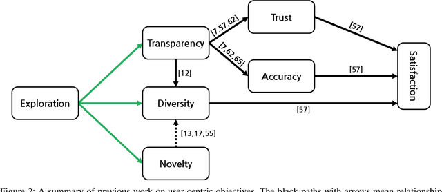 Figure 3 for An Empirical Analysis on Transparent Algorithmic Exploration in Recommender Systems