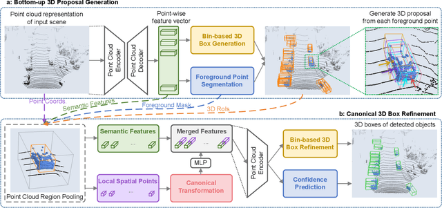 Figure 3 for PointRCNN: 3D Object Proposal Generation and Detection from Point Cloud