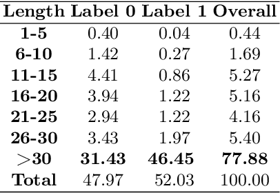 Figure 3 for Vietnamese Open-domain Complaint Detection in E-Commerce Websites