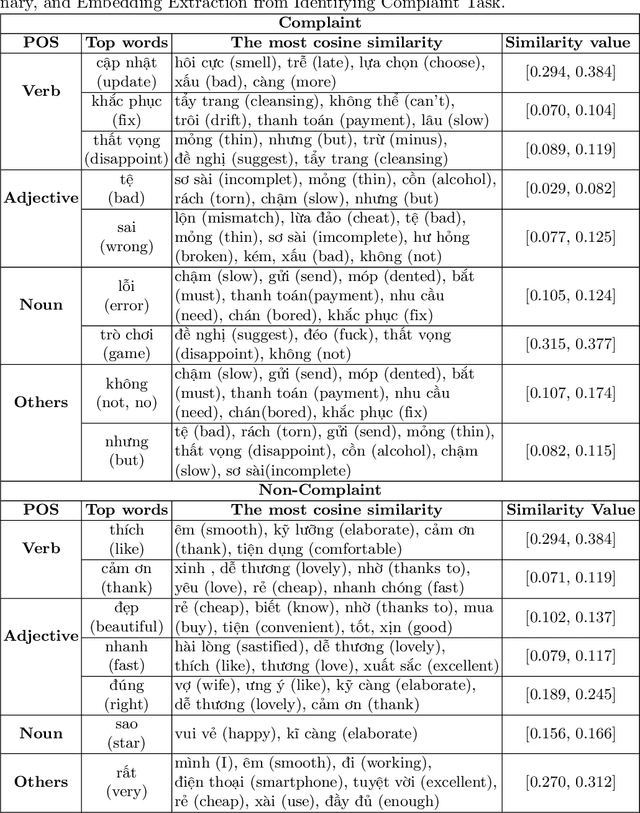 Figure 4 for Vietnamese Open-domain Complaint Detection in E-Commerce Websites