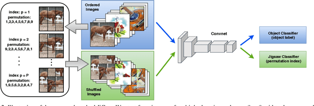 Figure 3 for Domain Generalization by Solving Jigsaw Puzzles