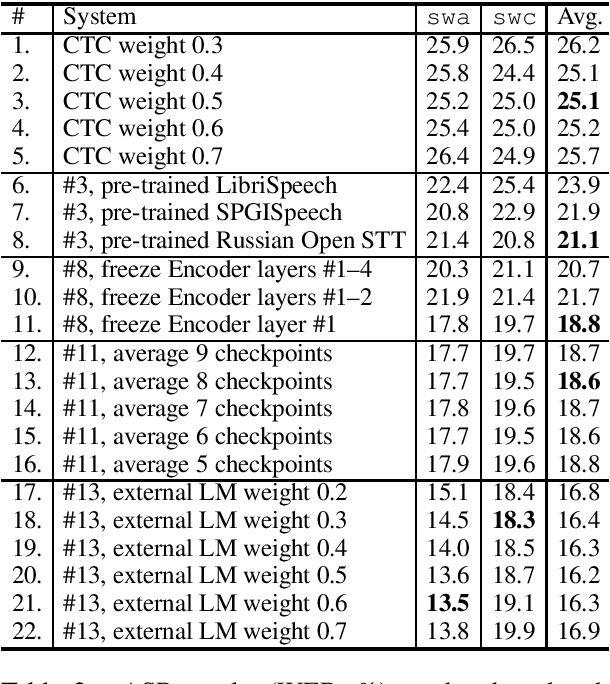 Figure 2 for IMS' Systems for the IWSLT 2021 Low-Resource Speech Translation Task