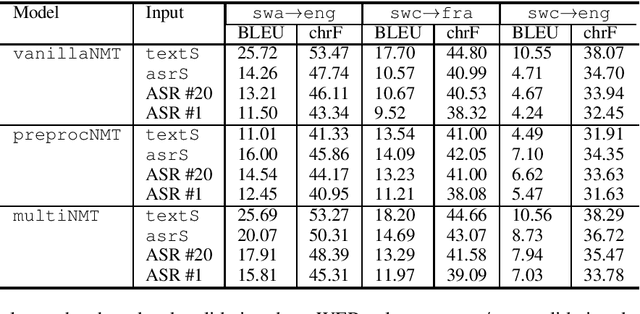 Figure 4 for IMS' Systems for the IWSLT 2021 Low-Resource Speech Translation Task