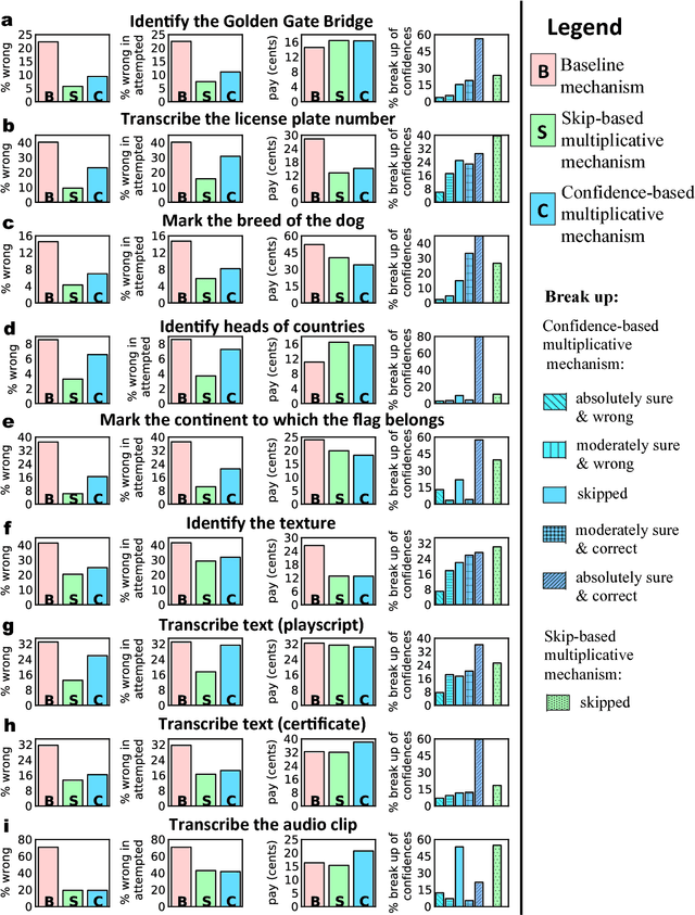 Figure 3 for Double or Nothing: Multiplicative Incentive Mechanisms for Crowdsourcing