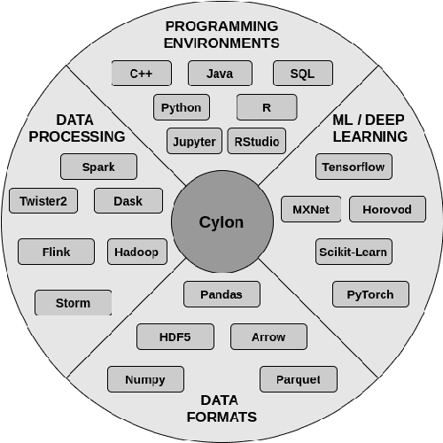 Figure 1 for High Performance Data Engineering Everywhere