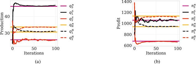 Figure 1 for Convergence of Learning Dynamics in Stackelberg Games