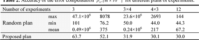 Figure 3 for Optimization of measurement configurations for geometrical calibration of industrial robot