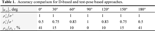 Figure 1 for Optimization of measurement configurations for geometrical calibration of industrial robot