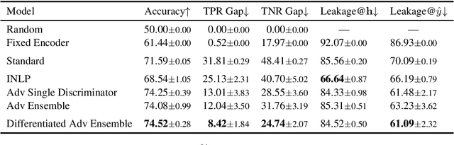 Figure 2 for Diverse Adversaries for Mitigating Bias in Training