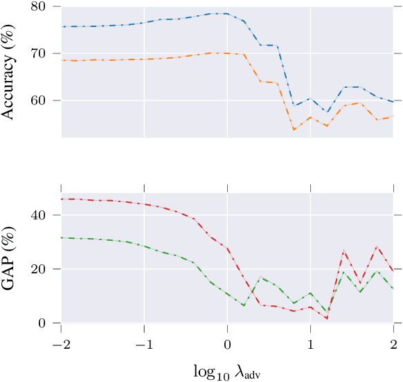 Figure 3 for Diverse Adversaries for Mitigating Bias in Training