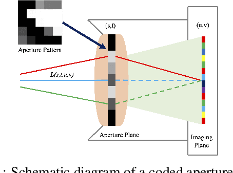 Figure 1 for An Integrated Representation & Compression Scheme Based on Convolutional Autoencoders with 4D DCT Perceptual Encoding for High Dynamic Range Light Fields