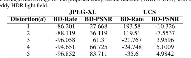 Figure 2 for An Integrated Representation & Compression Scheme Based on Convolutional Autoencoders with 4D DCT Perceptual Encoding for High Dynamic Range Light Fields