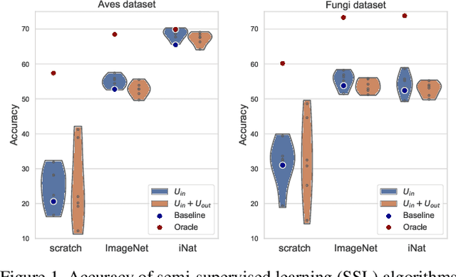 Figure 1 for A Realistic Evaluation of Semi-Supervised Learning for Fine-Grained Classification