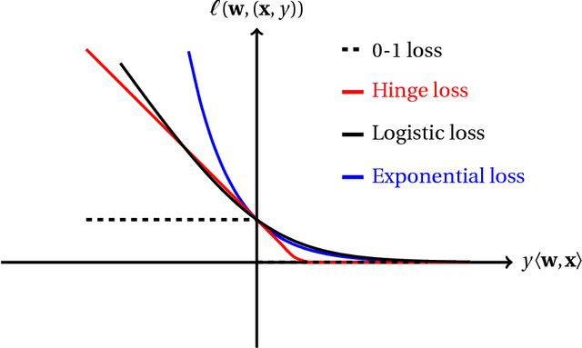 Figure 1 for Exploiting Smoothness in Statistical Learning, Sequential Prediction, and Stochastic Optimization