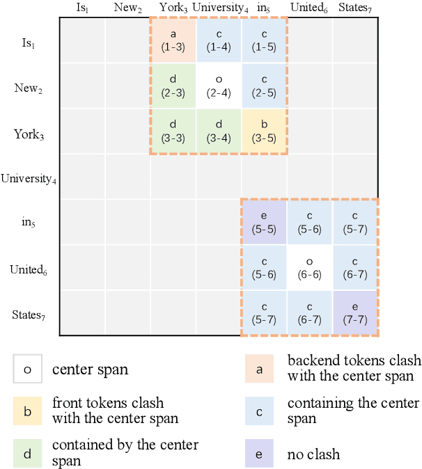 Figure 1 for An Embarrassingly Easy but Strong Baseline for Nested Named Entity Recognition
