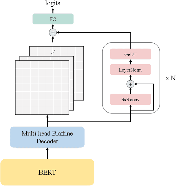 Figure 3 for An Embarrassingly Easy but Strong Baseline for Nested Named Entity Recognition