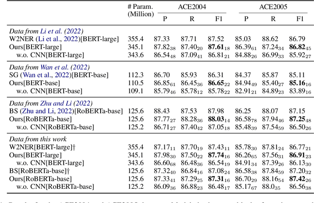 Figure 2 for An Embarrassingly Easy but Strong Baseline for Nested Named Entity Recognition