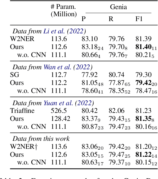 Figure 4 for An Embarrassingly Easy but Strong Baseline for Nested Named Entity Recognition
