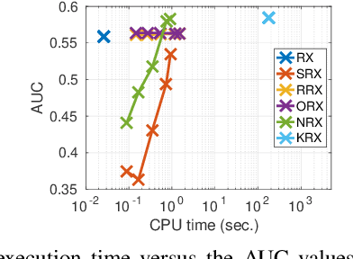 Figure 3 for Efficient Nonlinear RX Anomaly Detectors