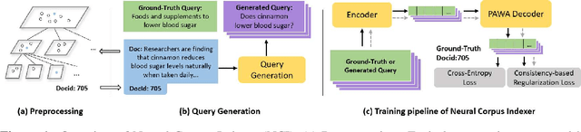 Figure 1 for A Neural Corpus Indexer for Document Retrieval