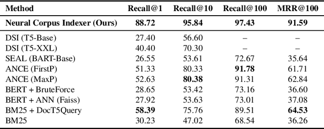 Figure 2 for A Neural Corpus Indexer for Document Retrieval