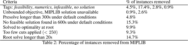 Figure 4 for Adaptive Cut Selection in Mixed-Integer Linear Programming