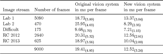 Figure 2 for Addressing the non-functional requirements of computer vision systems: A case study