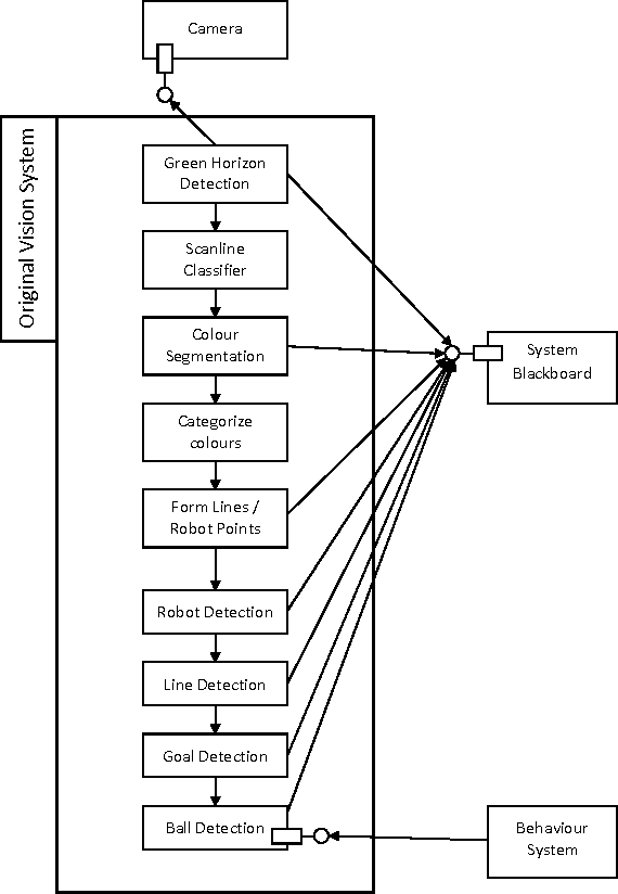 Figure 1 for Addressing the non-functional requirements of computer vision systems: A case study