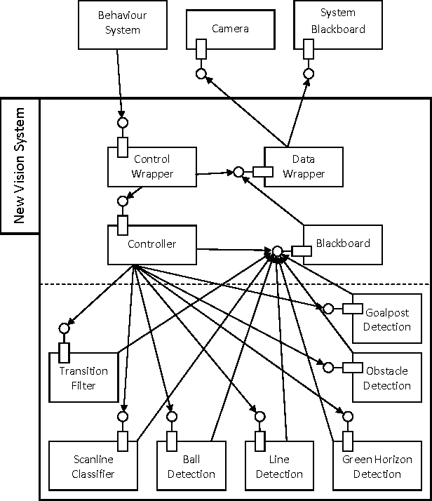 Figure 3 for Addressing the non-functional requirements of computer vision systems: A case study