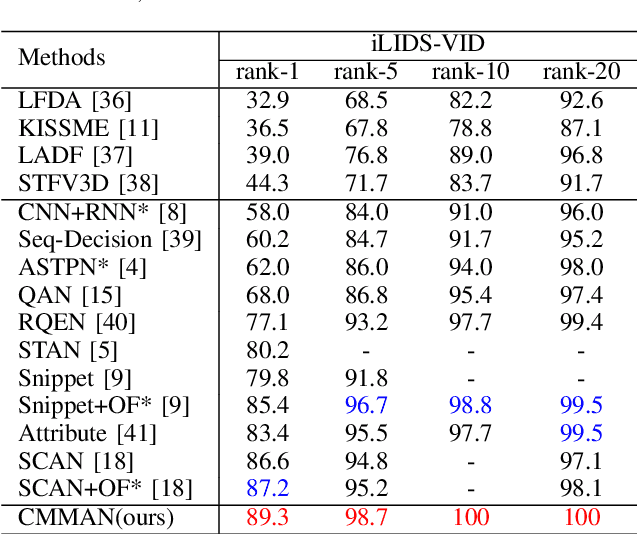 Figure 4 for Concentrated Multi-Grained Multi-Attention Network for Video Based Person Re-Identification