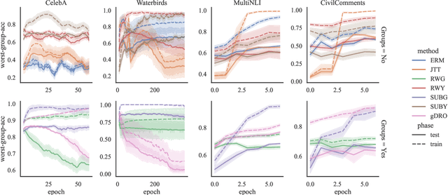 Figure 4 for Simple data balancing achieves competitive worst-group-accuracy