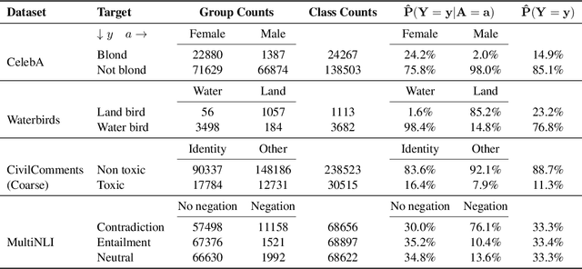 Figure 1 for Simple data balancing achieves competitive worst-group-accuracy