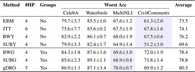 Figure 3 for Simple data balancing achieves competitive worst-group-accuracy