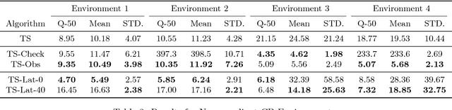 Figure 4 for Thompson Sampling for Noncompliant Bandits