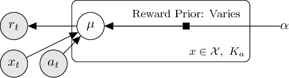 Figure 1 for Thompson Sampling for Noncompliant Bandits