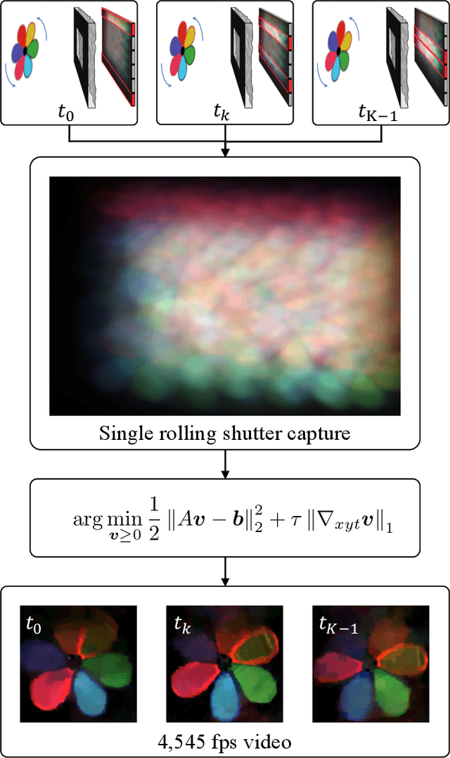 Figure 2 for Video from Stills: Lensless Imaging with Rolling Shutter