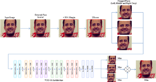 Figure 3 for 2^B3^C: 2 Box 3 Crop of Facial Image for Gender Classification with Convolutional Networks