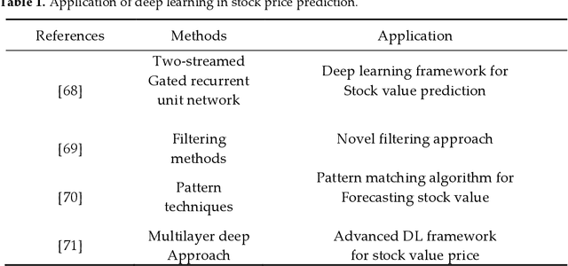 Figure 1 for Comprehensive Review of Deep Reinforcement Learning Methods and Applications in Economics