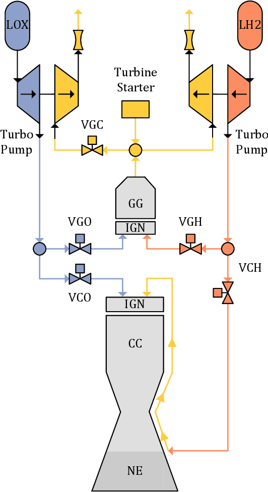 Figure 4 for Machine Learning Methods for the Design and Operation of Liquid Rocket Engines -- Research Activities at the DLR Institute of Space Propulsion