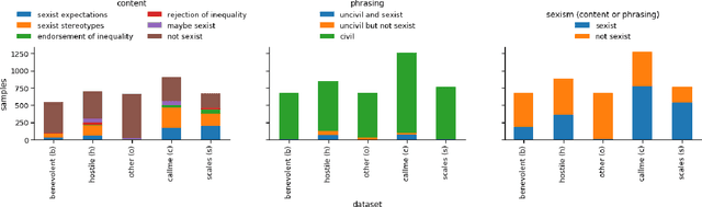 Figure 2 for "Unsex me here": Revisiting Sexism Detection Using Psychological Scales and Adversarial Samples