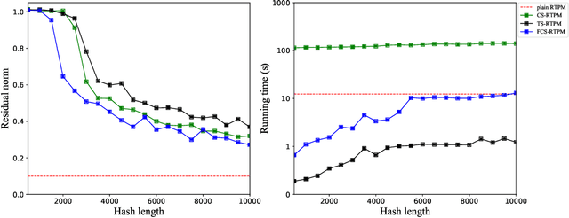 Figure 2 for Efficient Tensor Contraction via Fast Count Sketch
