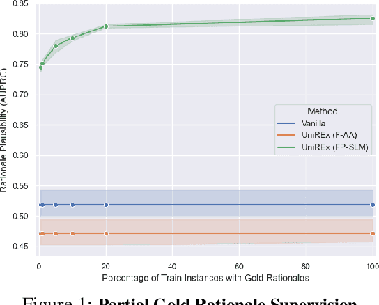 Figure 2 for UniREx: A Unified Learning Framework for Language Model Rationale Extraction