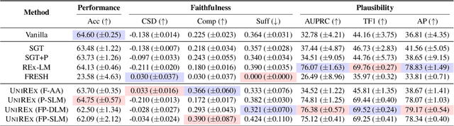 Figure 4 for UniREx: A Unified Learning Framework for Language Model Rationale Extraction