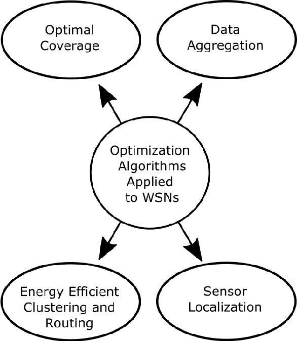 Figure 3 for Nature-Inspired Algorithms for Wireless Sensor Networks: A Comprehensive Survey
