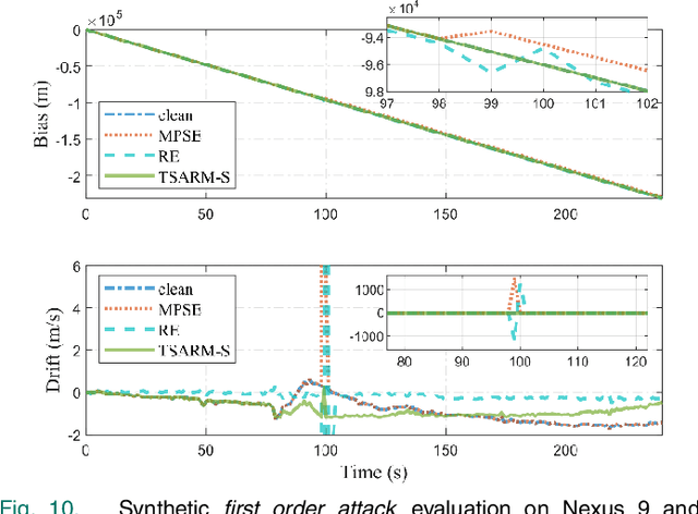 Figure 2 for Rejection of Smooth GPS Time Synchronization Attacks via Sparse Techniques
