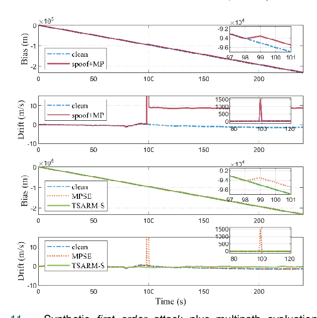 Figure 3 for Rejection of Smooth GPS Time Synchronization Attacks via Sparse Techniques