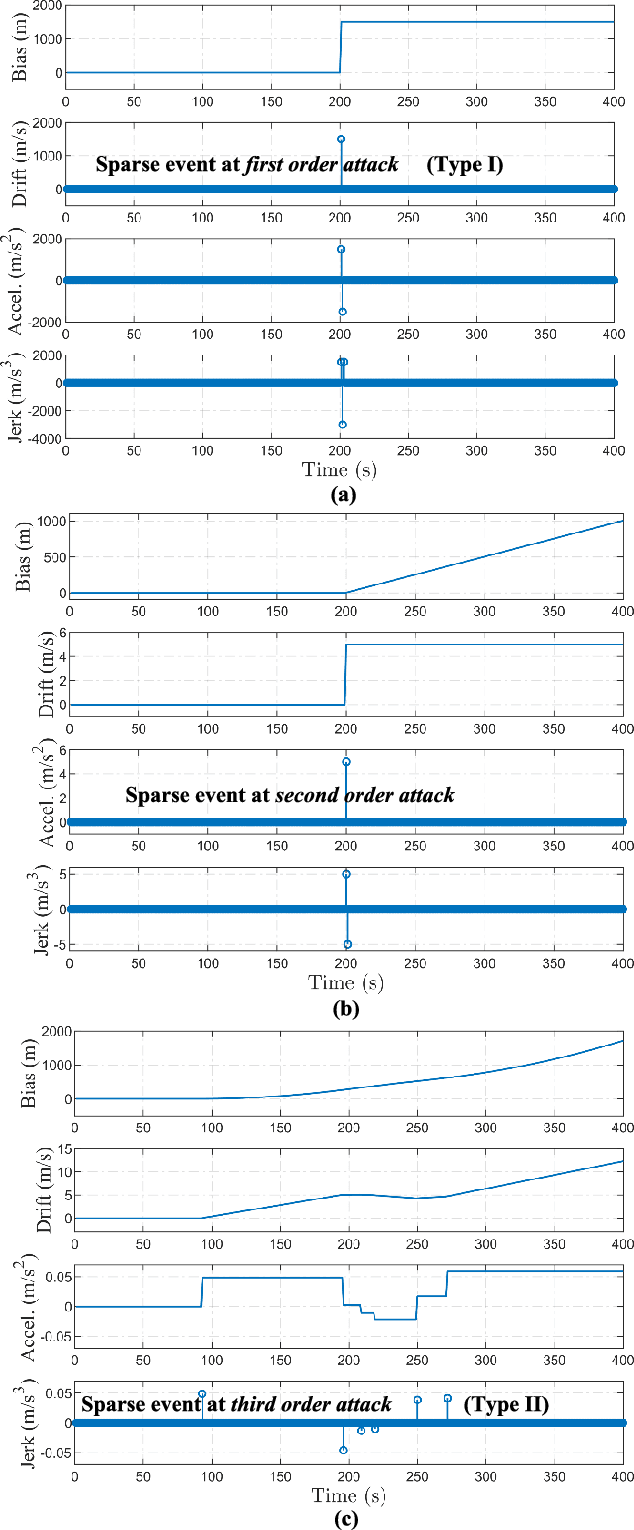 Figure 1 for Rejection of Smooth GPS Time Synchronization Attacks via Sparse Techniques