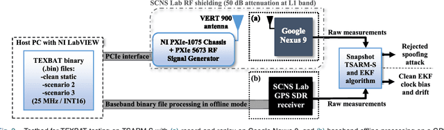 Figure 4 for Rejection of Smooth GPS Time Synchronization Attacks via Sparse Techniques